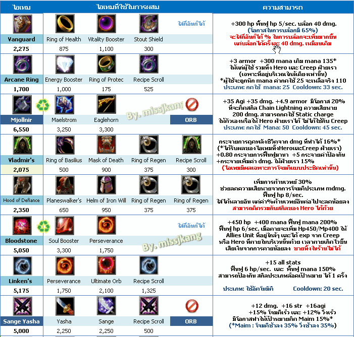 ตารางการผสมของ ในDot A 6.64 ขึ้นไป :