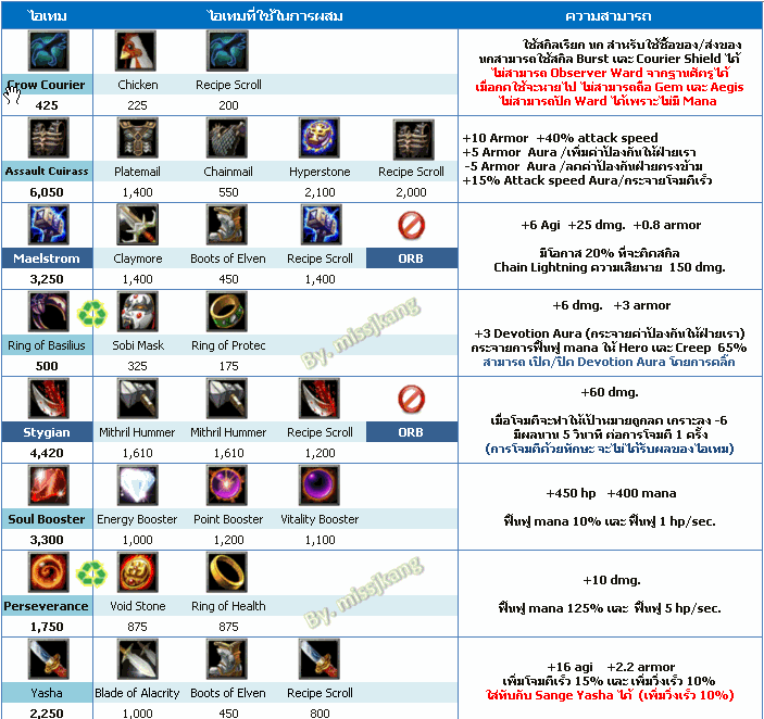 ตารางการผสมของ ในDot A 6.64 ขึ้นไป :