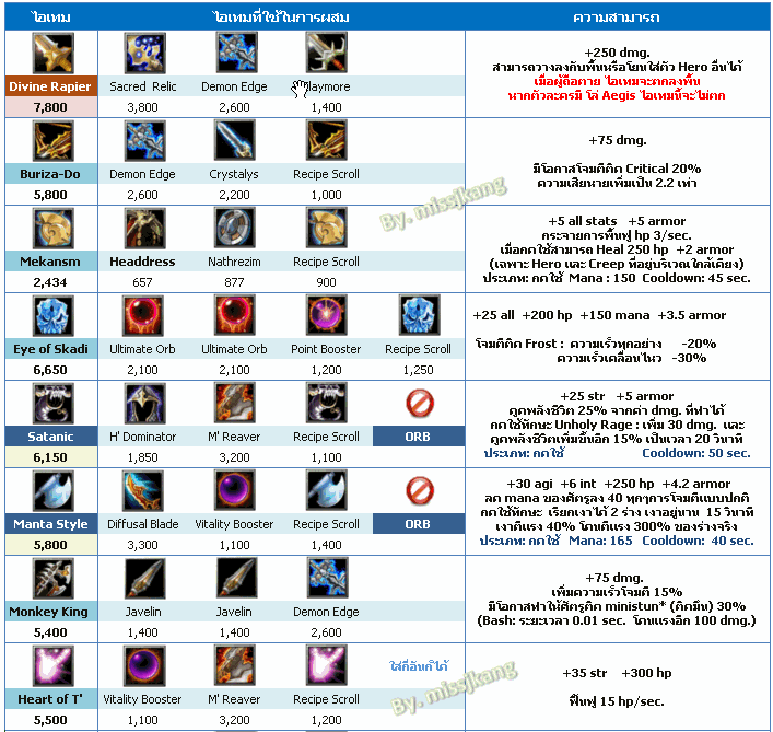 ตารางการผสมของ ในDot A 6.64 ขึ้นไป :