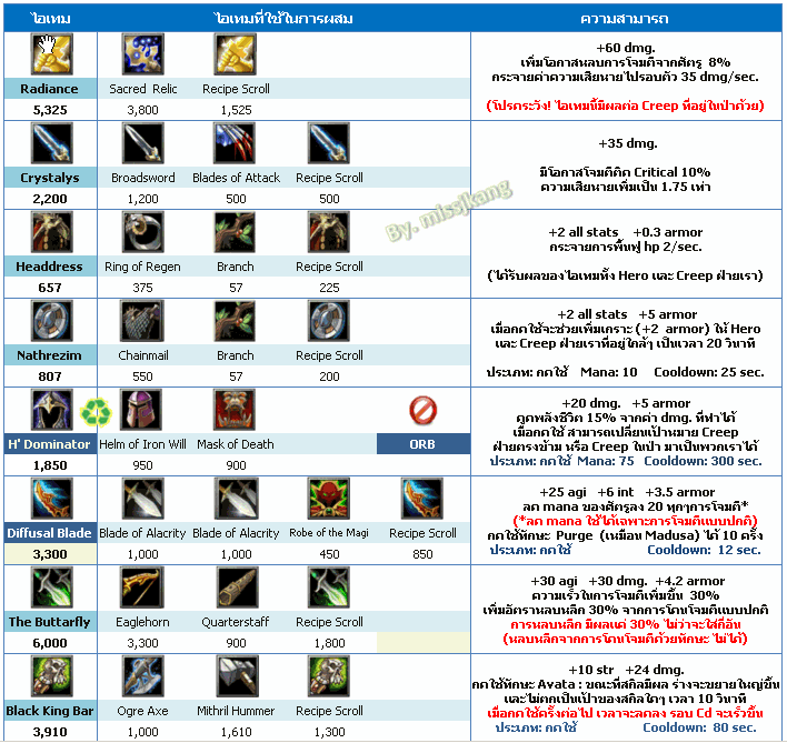 ตารางการผสมของ ในDot A 6.64 ขึ้นไป :