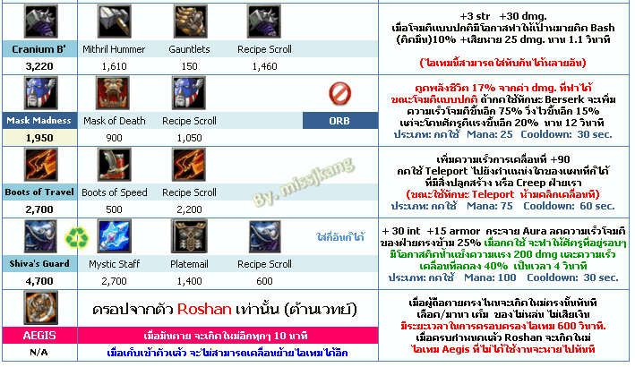 ตารางการผสมของ ในDot A 6.64 ขึ้นไป :